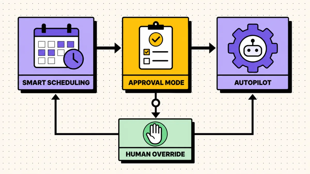 Decision tree comparing smart scheduling, approval mode, Autopilot, and human override