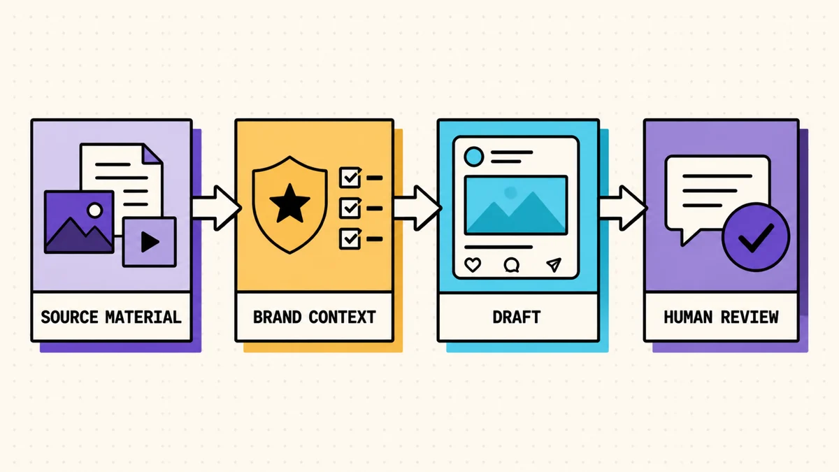 Workflow from source material to reviewed brand context and a social draft
